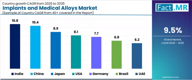 Implants And Medical Alloys Market Cagr Analysis By Country Implants And Medical Alloys Market Cagr Analysis By Country