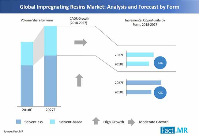 impregnating resins market analysis and forecast