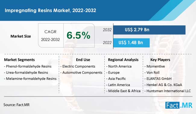 Impregnating resins market forecast by Fact.MR
