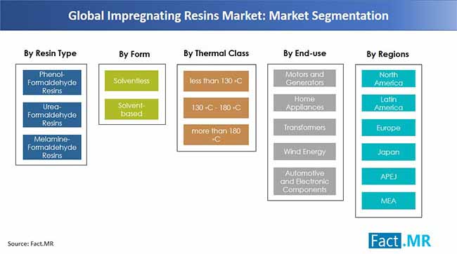 impregnating resins market market segmentation