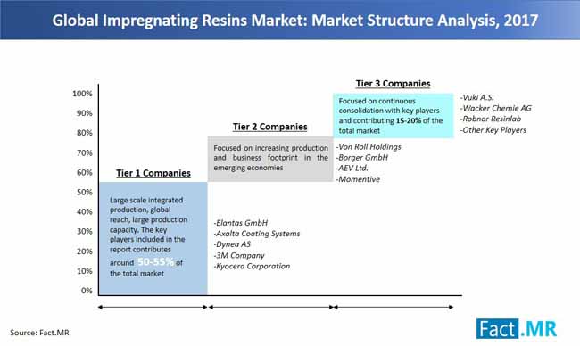 Impregnating Resins Market Market Structure Analysis impregnating resins market market structure analysis