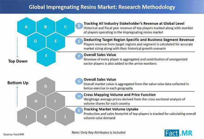 Impregnating Resins Market Research Methodology impregnating resins market research methodology