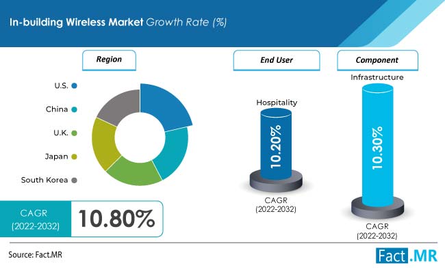 In building wireless market forecast by Fact.MR