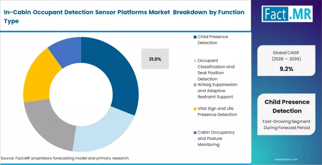 In Cabin Occupant Detection Sensor Platforms Market Analysis By Function Type