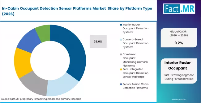 In Cabin Occupant Detection Sensor Platforms Market Analysis By Platform Type