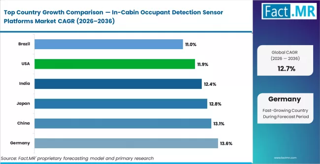 In Cabin Occupant Detection Sensor Platforms Market Cagr Analysis By Country