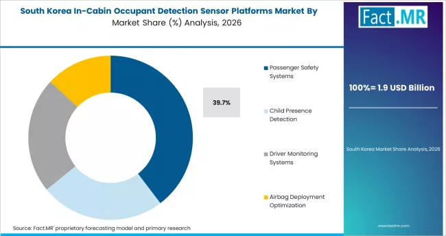 In Cabin Occupant Detection Sensor Platforms Market South Korea Market Share Analysis By Application