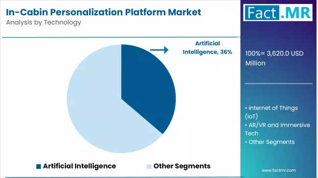 In Cabin Personalization Platform Market By Technology