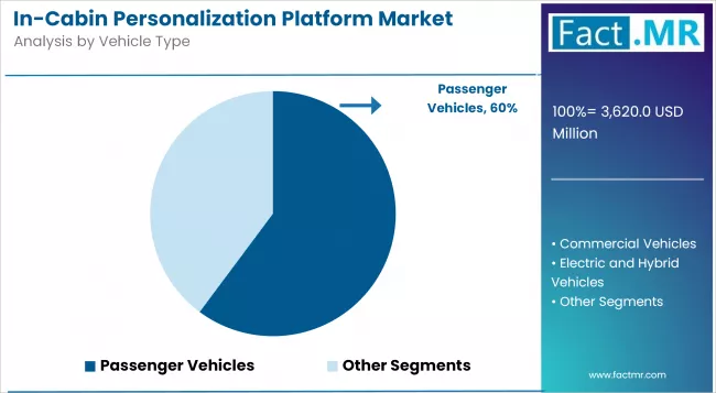 In Cabin Personalization Platform Market By Vehicle Type