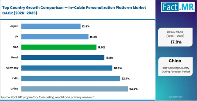 In Cabin Personalization Platform Market Cagr Analysis By Country In Cabin Personalization Platform Market Cagr Analysis By Country