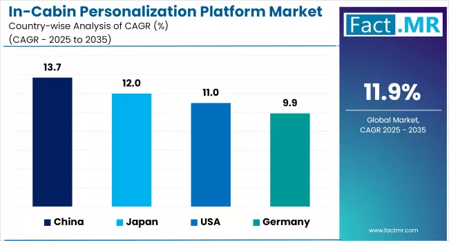 In Cabin Personalization Platform Market Cagr By Country