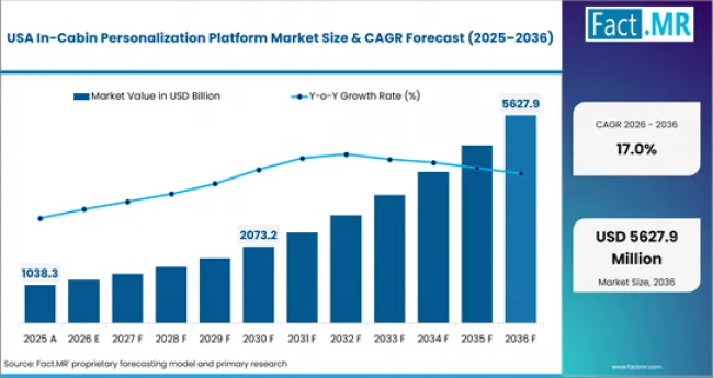 In Cabin Personalization Platform Market Country Value Analysis In Cabin Personalization Platform Market Country Value Analysis