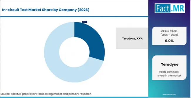 In Circuit Test Market Analysis By Company In Circuit Test Market Analysis By Company