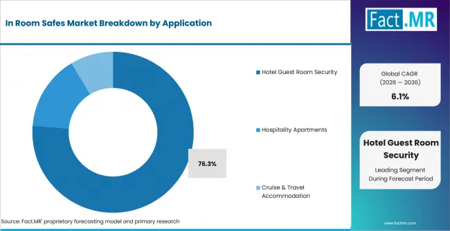 In Room Safes Market Analysis By Application In Room Safes Market Analysis By Application