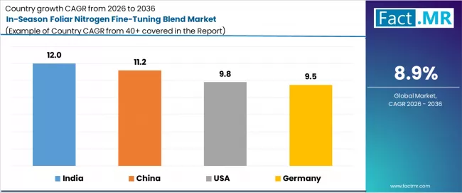 In Season Foliar Nitrogen Fine Tuning Blend Market Cagr Analysis By Country
