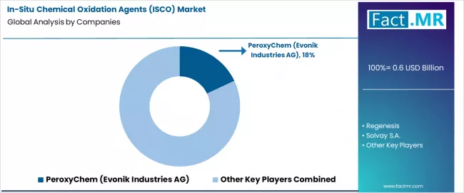 In Situ Chemical Oxidation Agents (isco) Market Analysis By Company