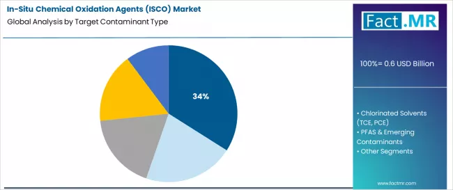 In Situ Chemical Oxidation Agents (isco) Market Analysis By Target Contaminant Type
