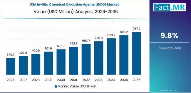 In Situ Chemical Oxidation Agents (isco) Market Country Value Analysis