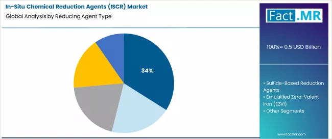 In Situ Chemical Reduction Agents (iscr) Market Analysis By Reducing Agent Type