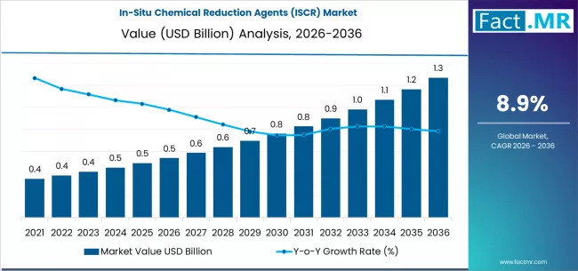In Situ Chemical Reduction Agents (iscr) Market Market Value Analysis