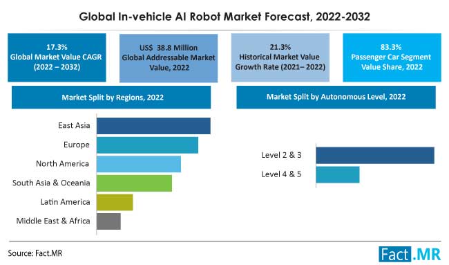 In-vehicle AI robot market forecast by Fact.MR