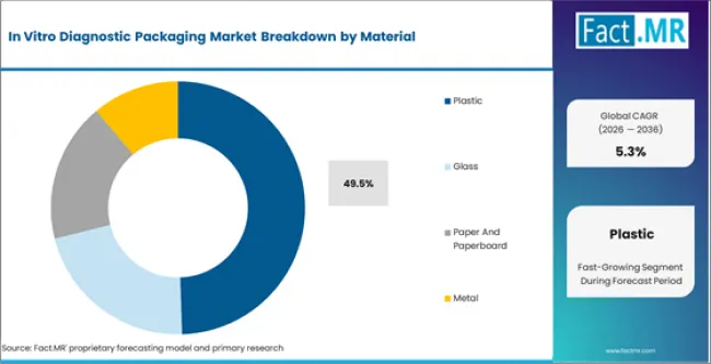 In Vitro Diagnostic Packaging Market Analysis By Material In Vitro Diagnostic Packaging Market Analysis By Material