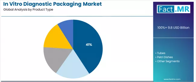 In Vitro Diagnostic Packaging Market Analysis By Product Type In Vitro Diagnostic Packaging Market Analysis By Product Type