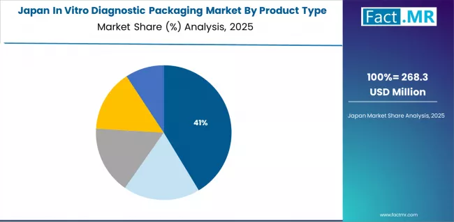 In Vitro Diagnostic Packaging Market Japan Market Share Analysis By Product Type In Vitro Diagnostic Packaging Market Japan Market Share Analysis By Product Type