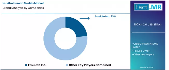 In Vitro Human Models Market Analysis By Company
