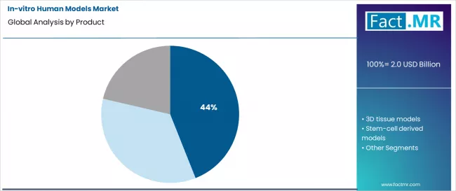 In Vitro Human Models Market Analysis By Product