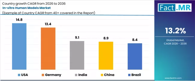 In Vitro Human Models Market Cagr Analysis By Country