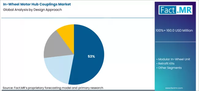 In Wheel Motor Hub Couplings Market Analysis By Design Approach In Wheel Motor Hub Couplings Market Analysis By Design Approach
