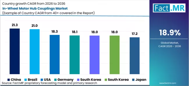 In Wheel Motor Hub Couplings Market Cagr Analysis By Country In Wheel Motor Hub Couplings Market Cagr Analysis By Country