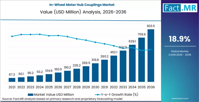 In Wheel Motor Hub Couplings Market Market Value Analysis In Wheel Motor Hub Couplings Market Market Value Analysis