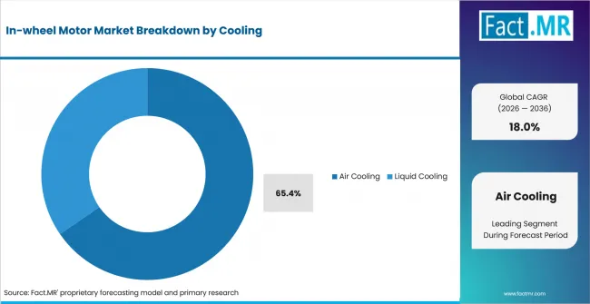 In Wheel Motor Market Analysis By Cooling In Wheel Motor Market Analysis By Cooling