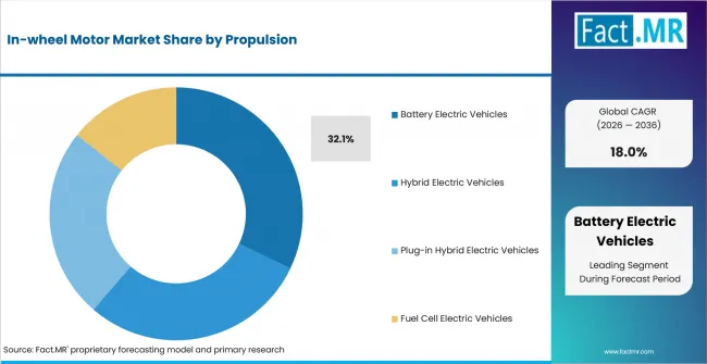 In Wheel Motor Market Analysis By Propulsion In Wheel Motor Market Analysis By Propulsion