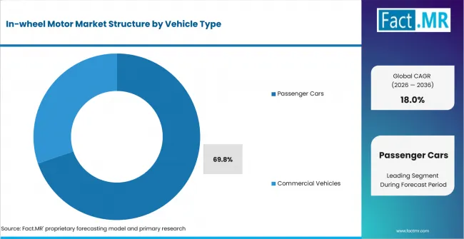 In Wheel Motor Market Analysis By Vehicle Type In Wheel Motor Market Analysis By Vehicle Type