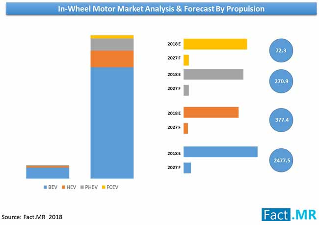 in wheel motor market analysis forecast