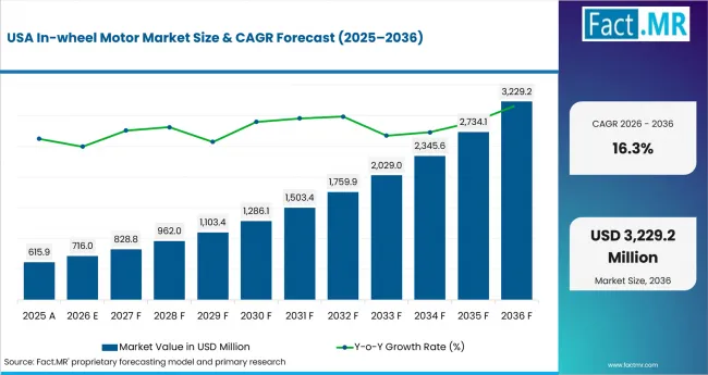 In Wheel Motor Market Country Value Analysis In Wheel Motor Market Country Value Analysis