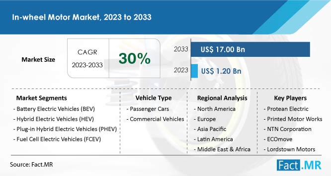In-wheel Motor Market Size, Demand, Competitor Analysis 2023-2033