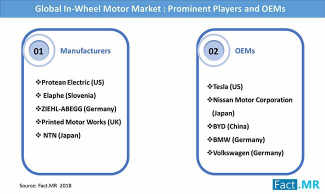 in wheel motor market prominent players