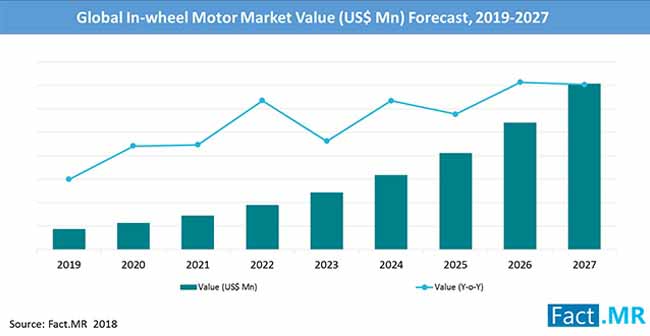 in wheel motor market value