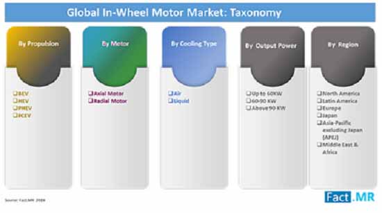 In Wheel Motor Market in wheel motor market