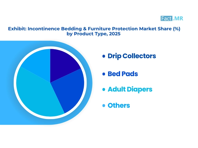 Incontinence Bedding And Furniture Protection Market Share By Product Type 2025
