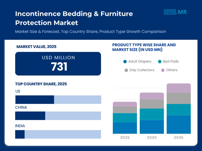 Incontinence Bedding And Furniture Protection Market