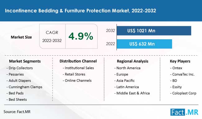 Incontinence bedding furniture protection market forecast by Fact.MR