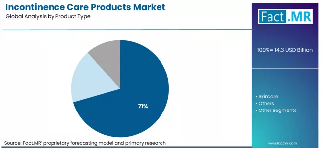Incontinence Care Products Market Analysis By Product Type