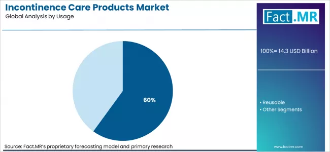 Incontinence Care Products Market Analysis By Usage