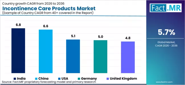 Incontinence Care Products Market Cagr Analysis By Country