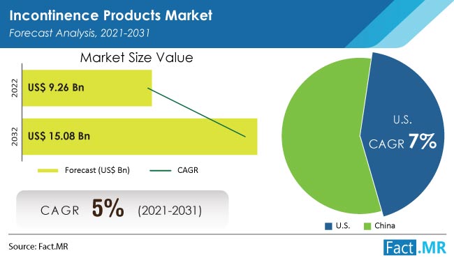 Incontinence Products Market forecast analysis by Fact.MR